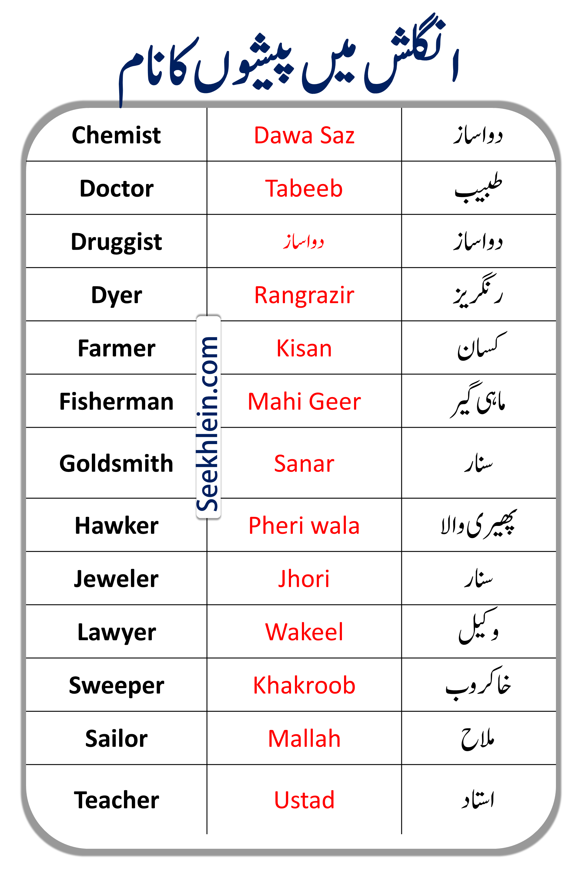 Occupation And Names In English To Urdu Chemist, Doctor