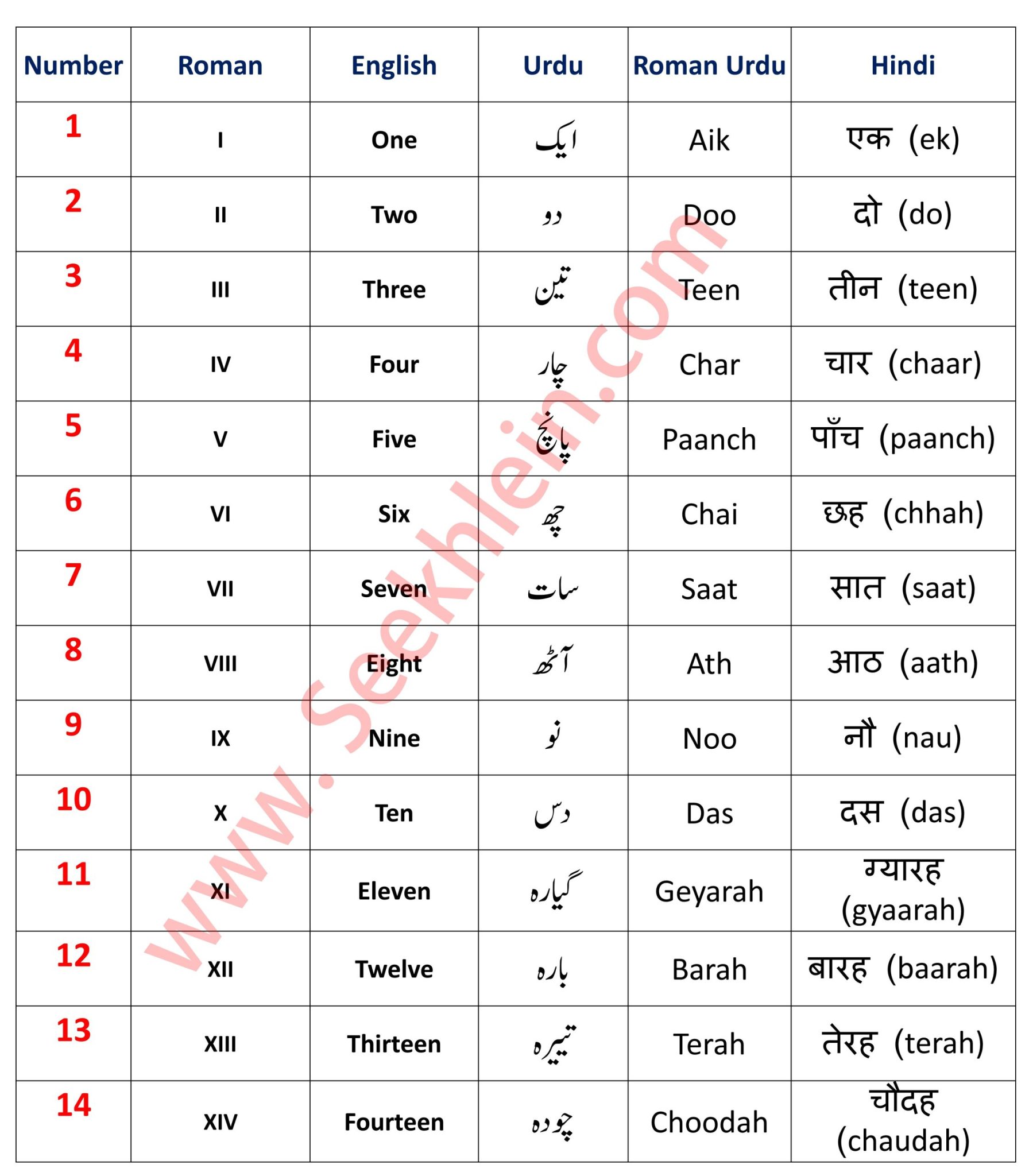 Urdu counting 1 to 14