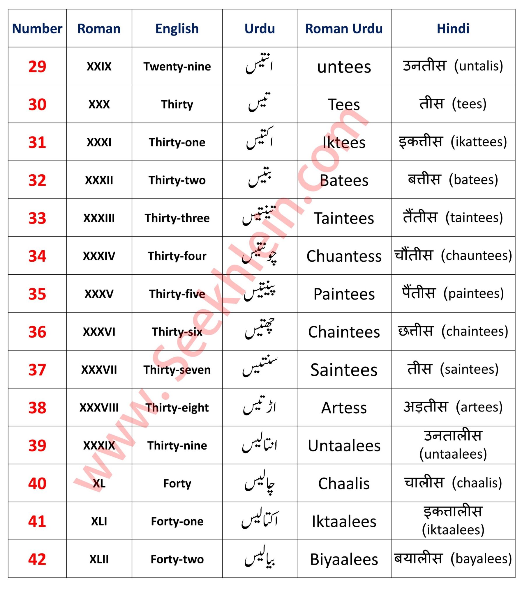 English To Urdu Counting 28 to 42