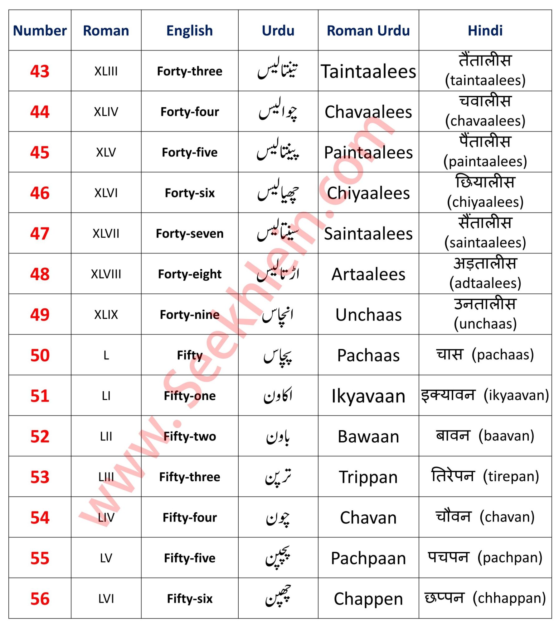 Urdu Numbers 42 to 56