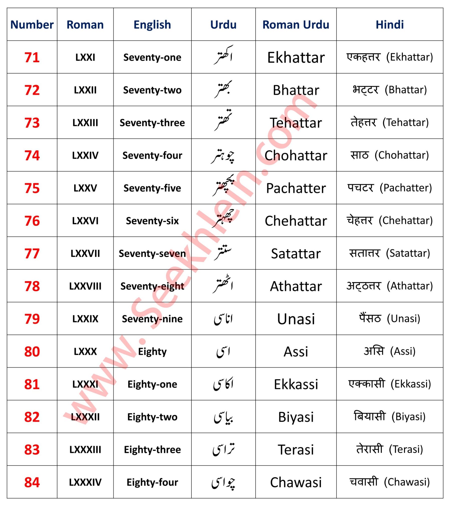 Urdu Counting 70 to 84