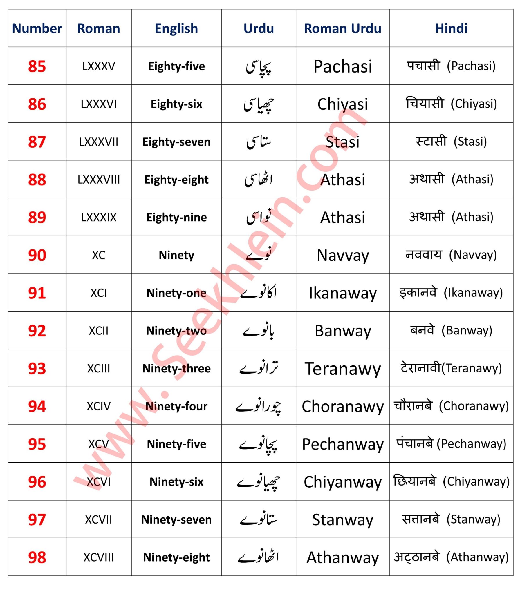 84 To 98 Counting In Hindi