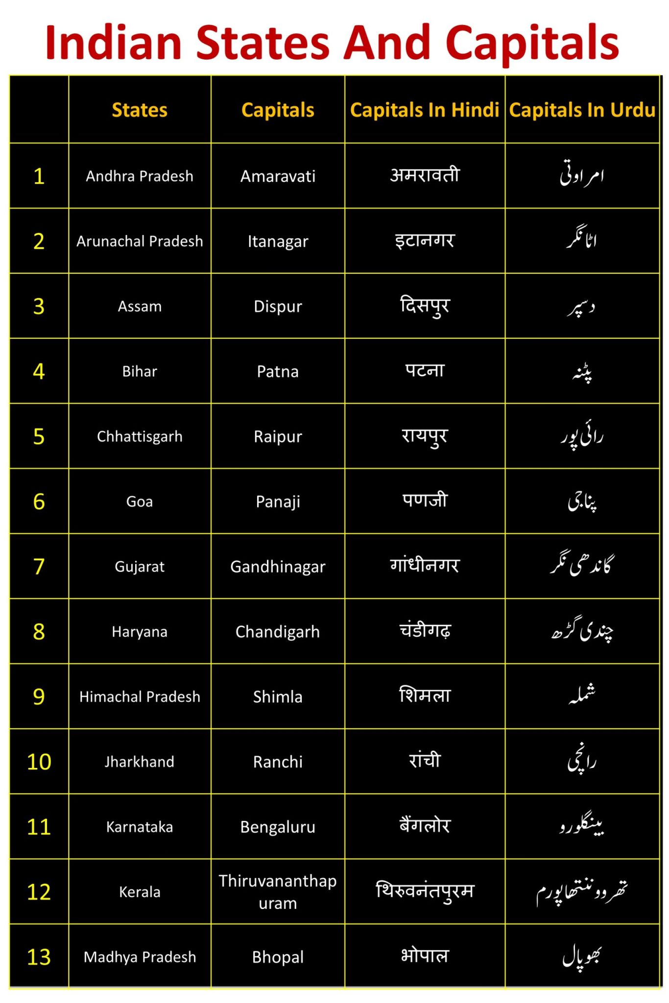 Indian Capitals And States