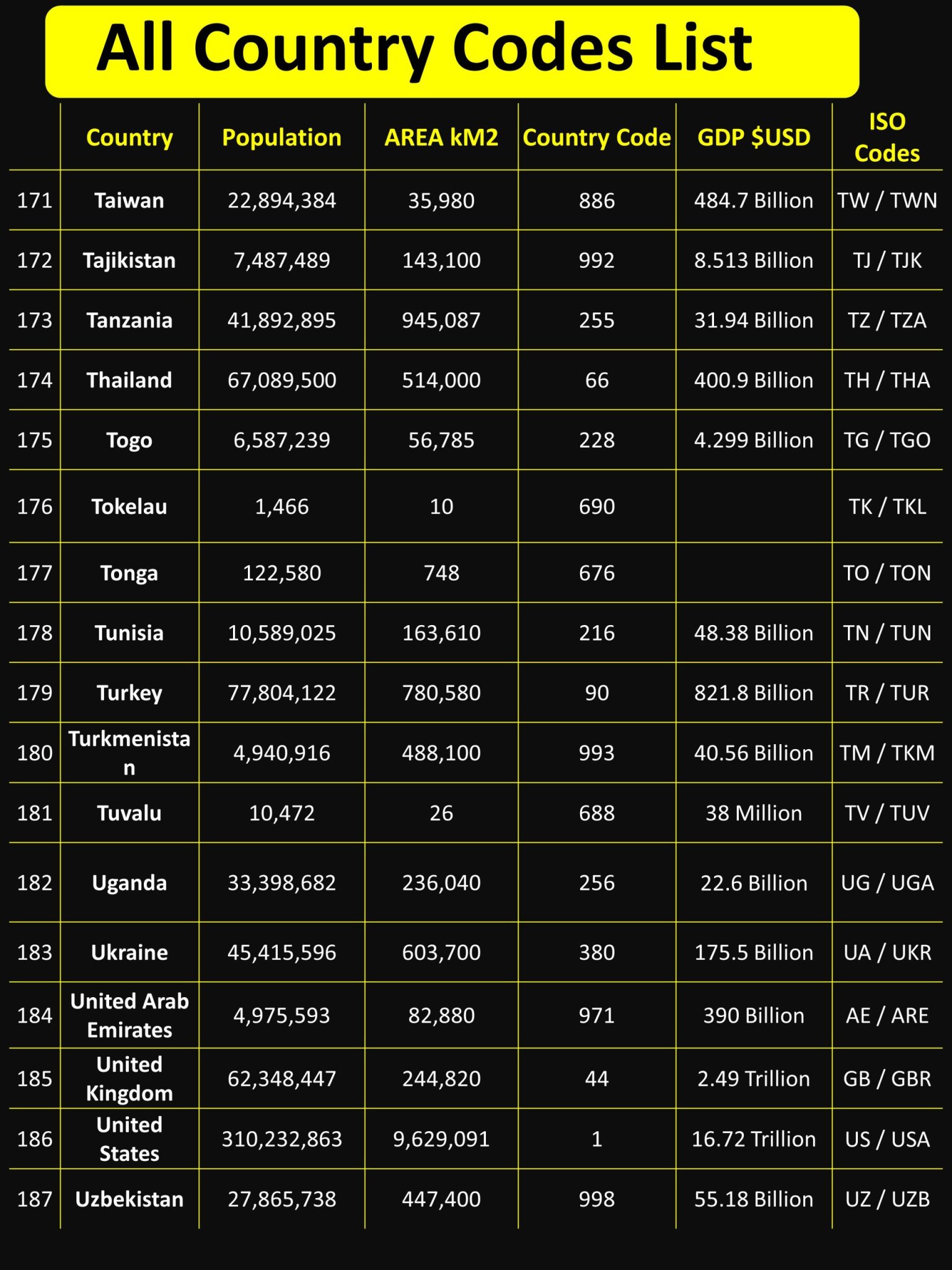 Country Names List And Phone Codes