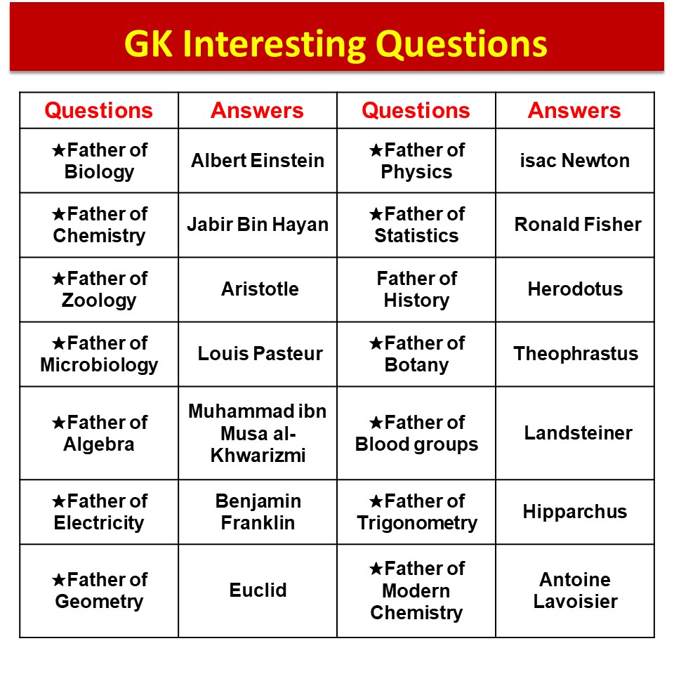 Gk Questions