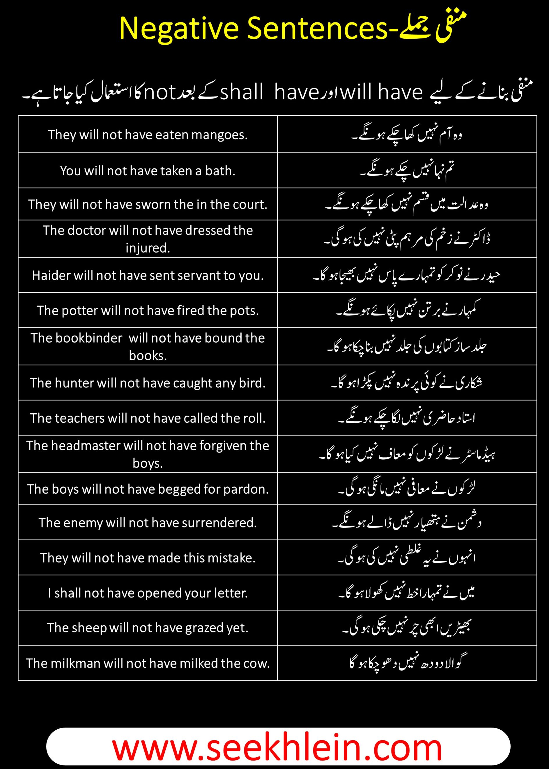Future Perfect Tense With Negative Sentences Examples